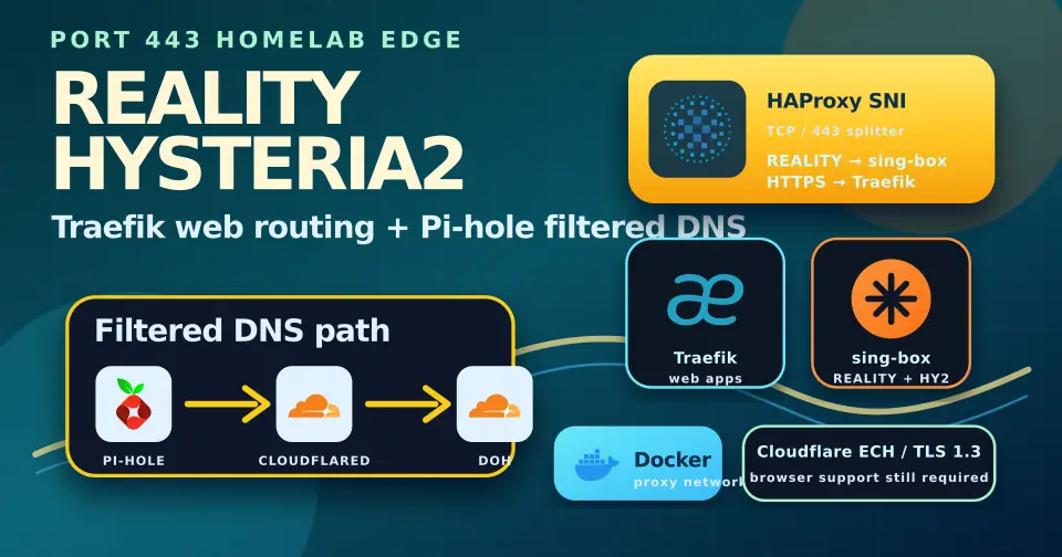 Bold retro DevOps poster showing HAProxy SNI routing, Traefik web routing, sing-box REALITY and Hysteria2, Pi-hole filtering, and cloudflared upstream DoH.